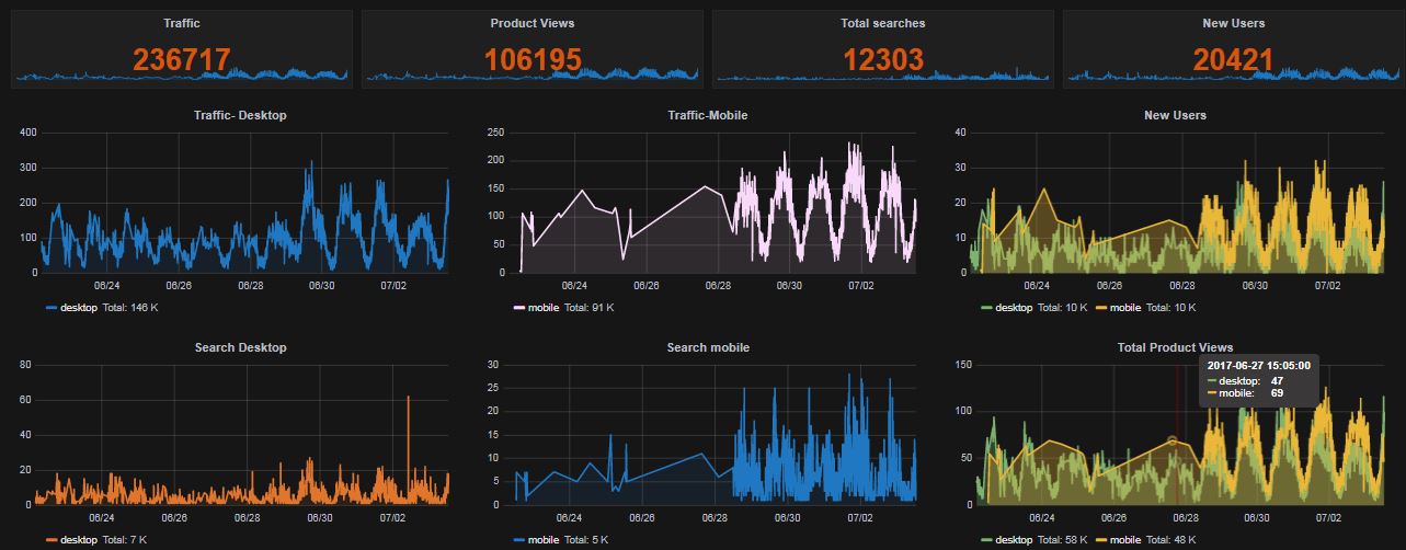 track magento search queries using Google analytics
