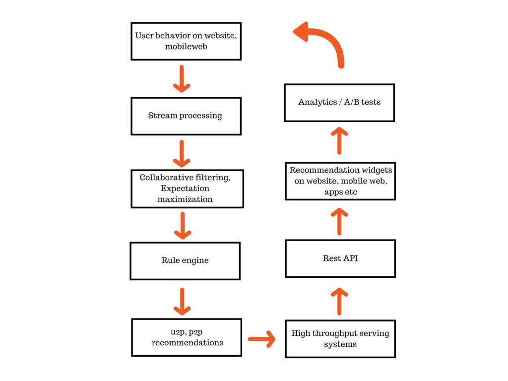 Azure recommendation API