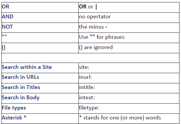 42 Google search operators listed