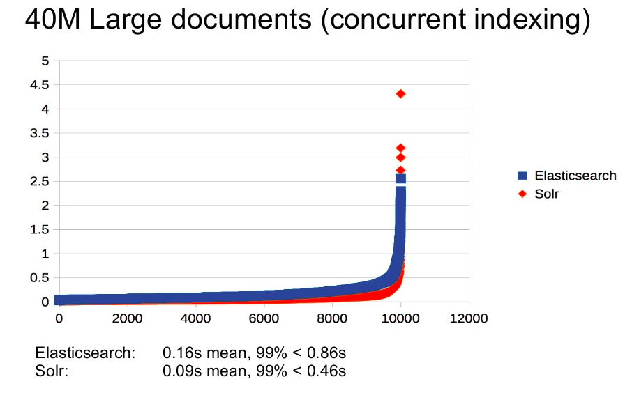 solr vs elasticsearch performance