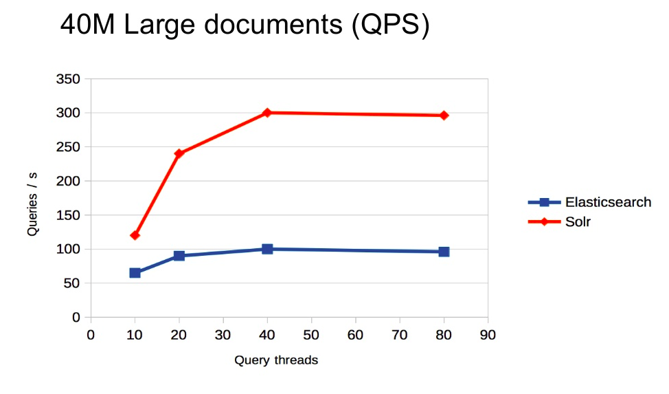 solr vs elasticsearch performance