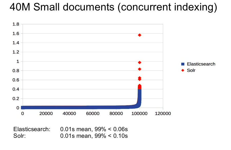 solr vs elasticsearch performance