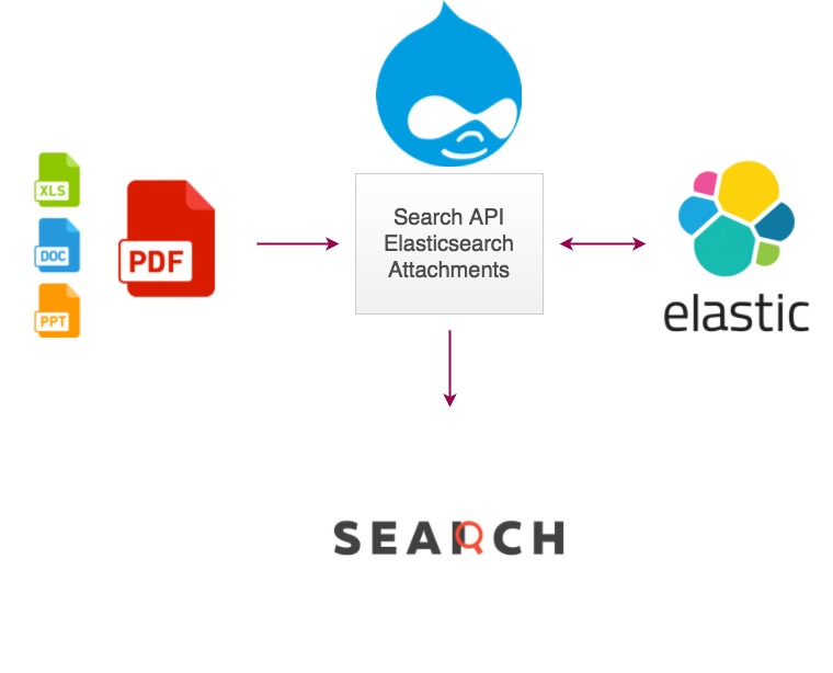 search api pdf elasticsearch