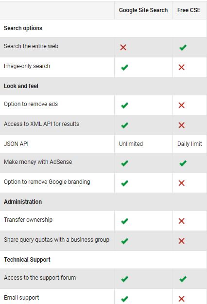 google site search vs custom search