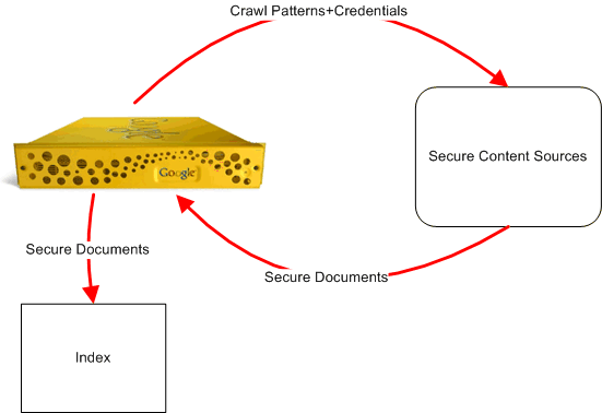 Google search appliance- Replacement guide