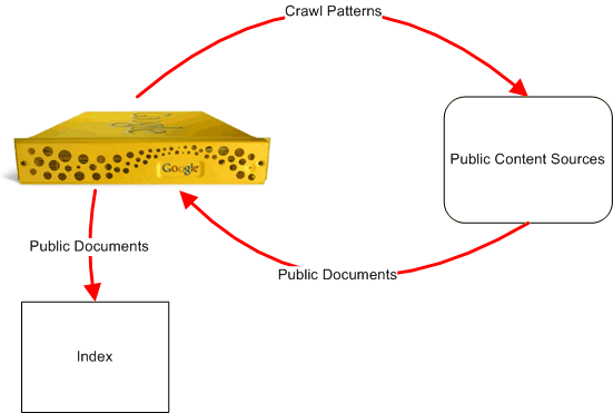 public content google search appliance