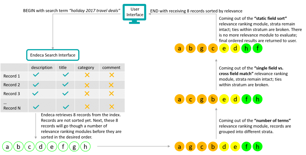 endeca search relevance