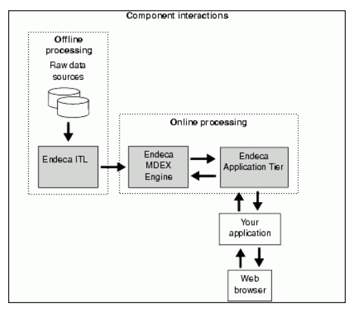 Oracle endeca guided search components