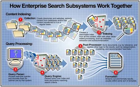 how enterprise search works