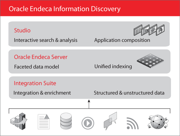 oracle endeca