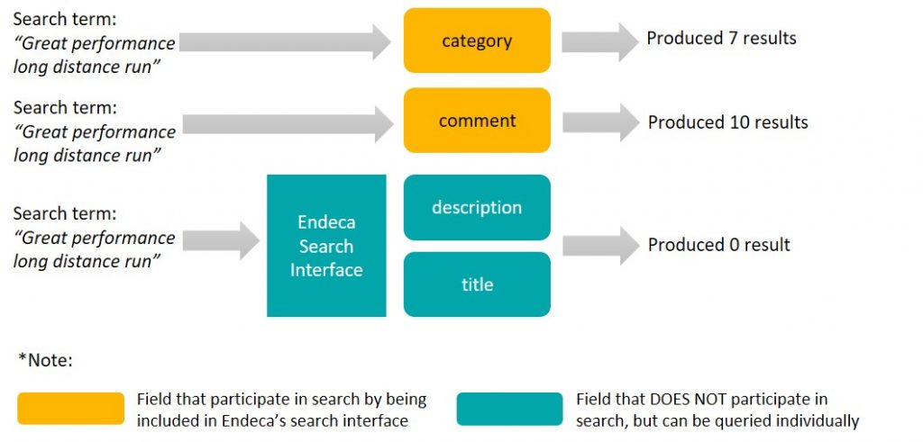 zero result search terms endeca