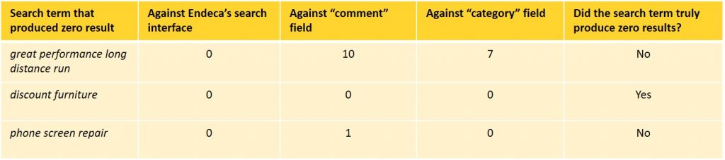 endeca zero search results verification