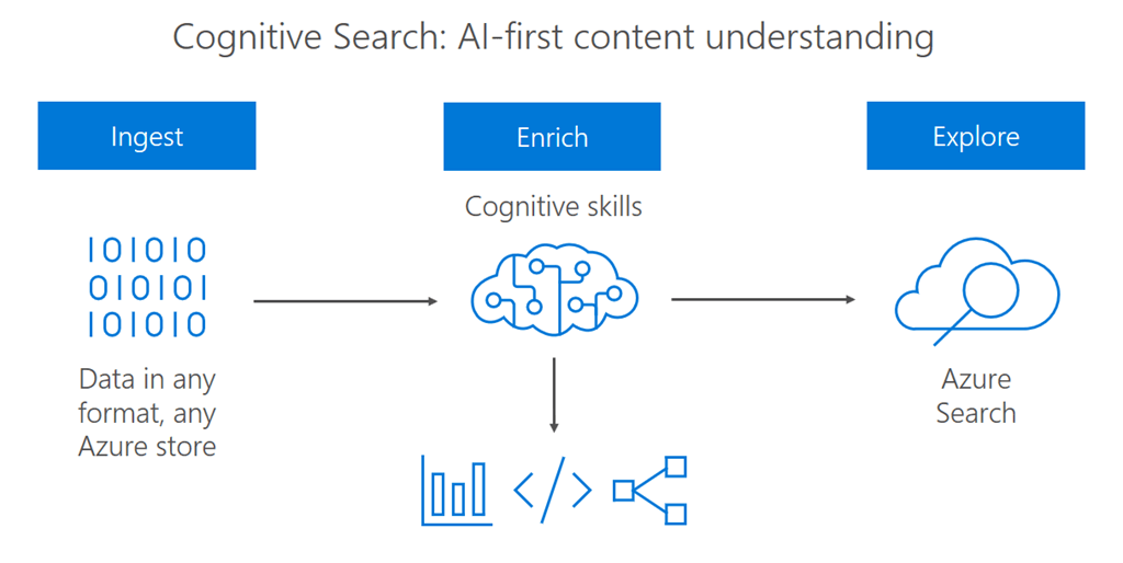 azure cognitive search service