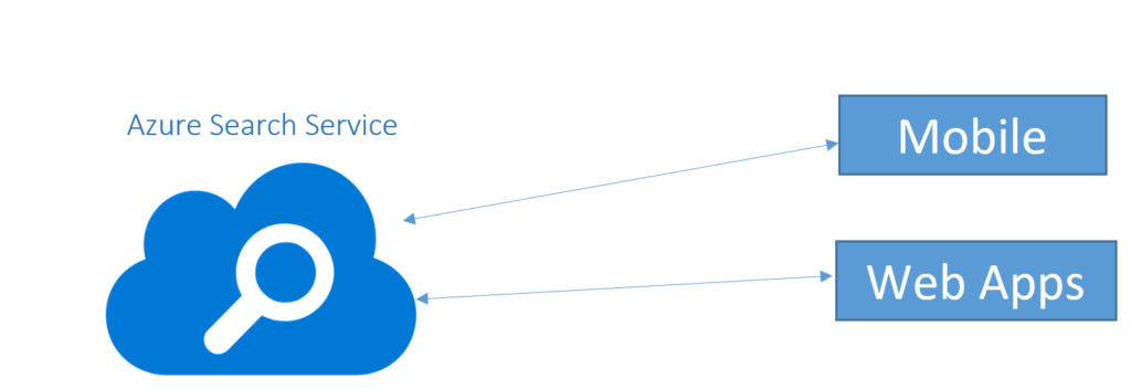 Azure search service