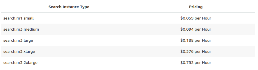 AWS Cloudsearch Pricing