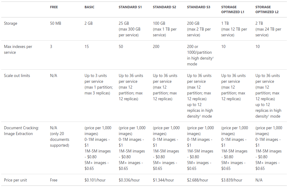 azure search service pricing