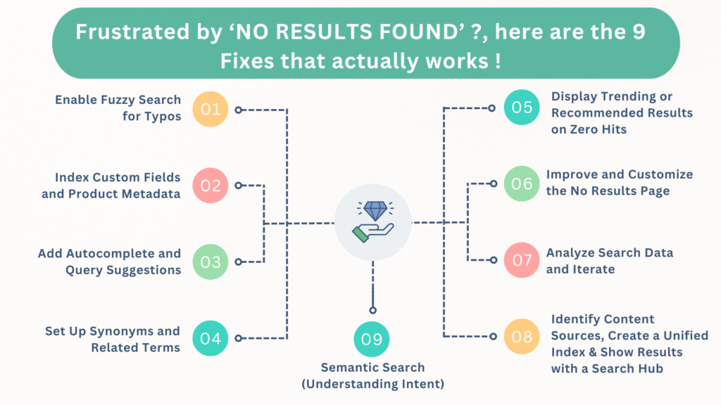 Frustrated by 'No Results Found'? Here Are 9 Fixes That Actually Work
1. Enable Fuzzy Search for Typos
2. Index Custom Fields and Product Metadata
3. Add Autocomplete and Query Suggestions
4. Set Up Synonyms and Related Terms
5. Display Trending or Recommended Results on Zero Hits
6. Improve and Customize the No Results Page
7. Analyze Search Data and Iterate
8. Identify Content Sources, Create a Unified Index & Show Results with a Search Hub
9. Semantic Search (Understanding Intent)

