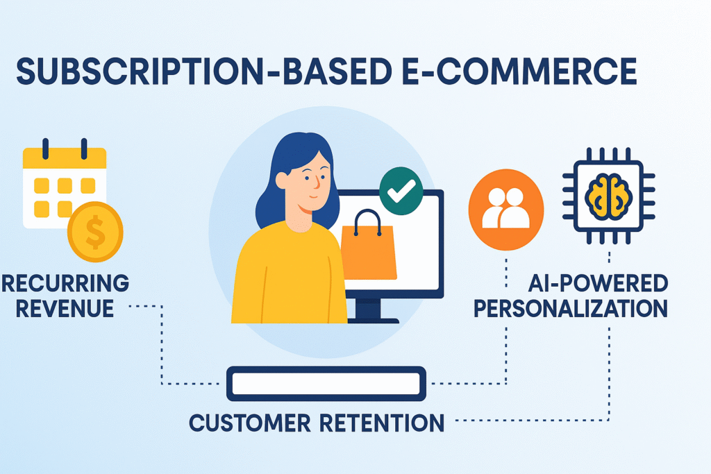 Infographic depicting subscription-based e-commerce benefits, including recurring revenue, customer loyalty, and AI-driven personalization.
