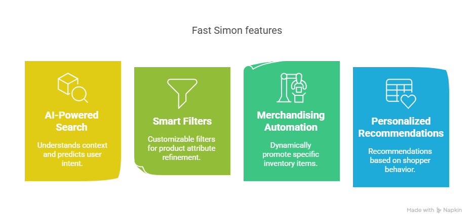 Graphic titled 'Fast Simon features' showcasing four key features: AI-Powered Search (understands context and predicts user intent), Smart Filters (customizable filters for product refinement), Merchandising Automation (promotes specific inventory items dynamically), and Personalized Recommendations (based on shopper behavior). Each feature is represented with a colorful icon and background