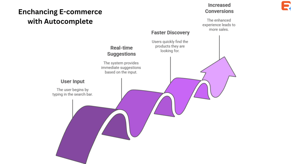 Flowchart illustrating the impact of autocomplete on the e-commerce shopping process.