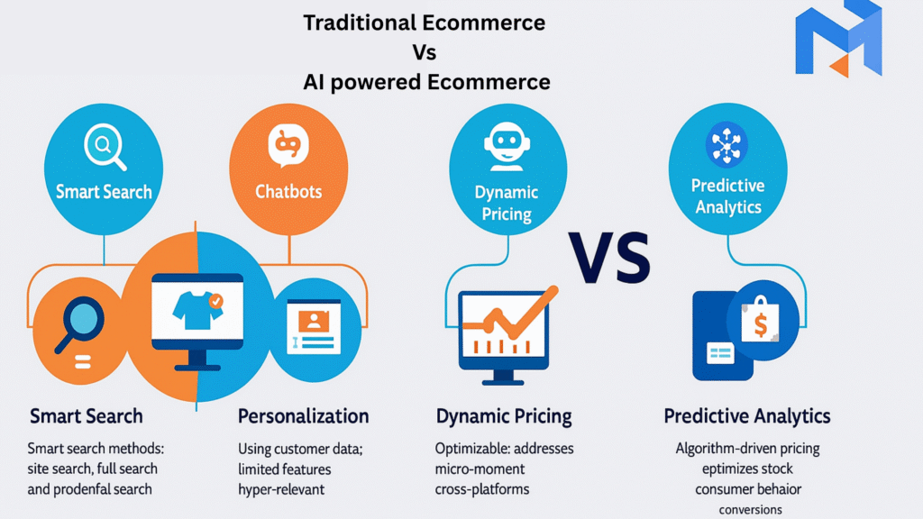 An infographic comparing AI-powered eCommerce features with traditional methods—highlighting AI search, personalized recommendations, chatbots, and dynamic pricing.