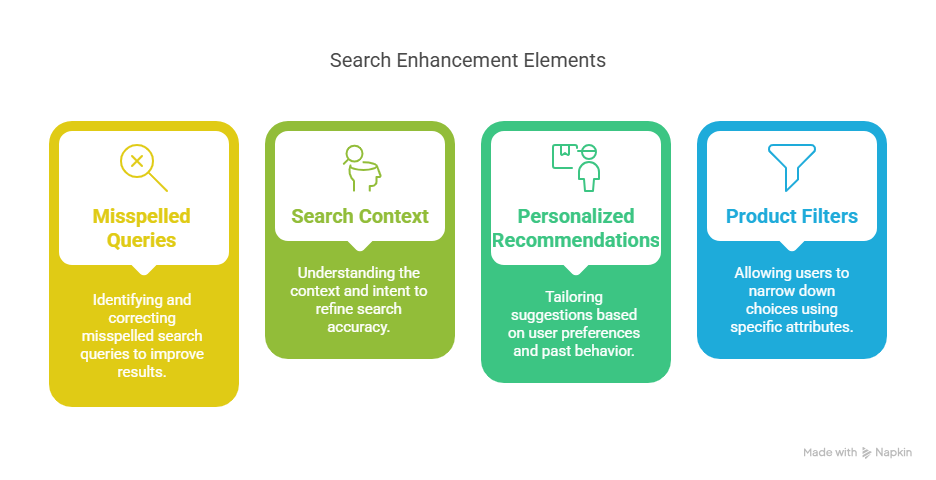 Shopify’s native search is simple and functional—but it has its limits. It often struggles with: Misspelled queries Understanding context or intent Personalized recommendations Advanced product filters