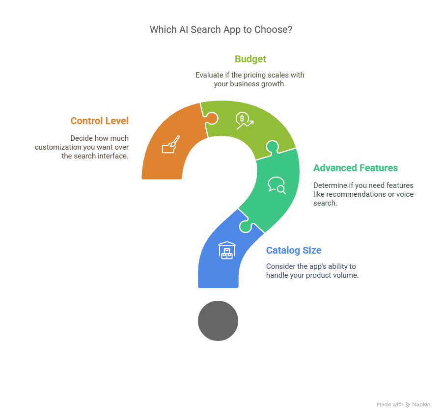 The right one depends on a few key questions: How large is your catalog? Do you need smart recommendations or voice/visual search? How much control do you want over how search behaves and looks? What’s your budget—and will the pricing scale with your store?