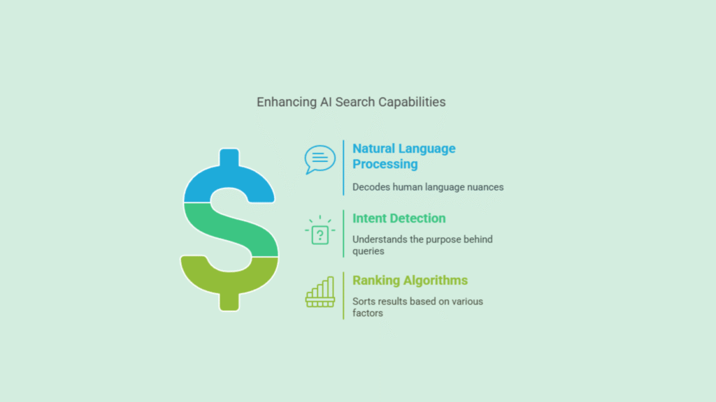 Feature comparison chart highlighting key capabilities of the best AI search for eCommerce, including personalization, synonym detection, smart filters, merchandising controls, and zero-result handling.