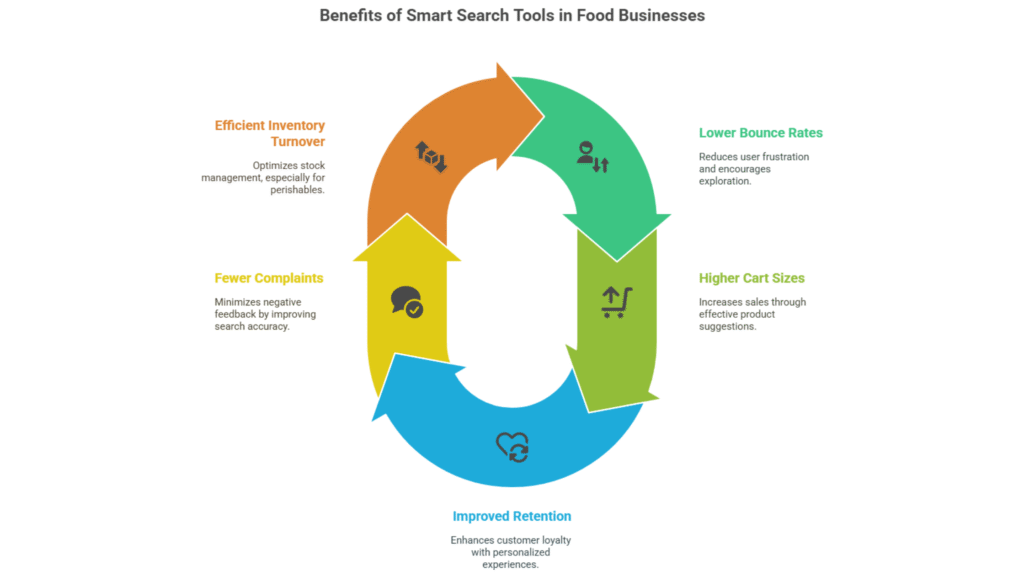 Infographic showing the benefits of smart search tools in food businesses, including efficient inventory turnover, lower bounce rates, higher cart sizes, improved retention, and fewer complaints, arranged in a circular flowchart.