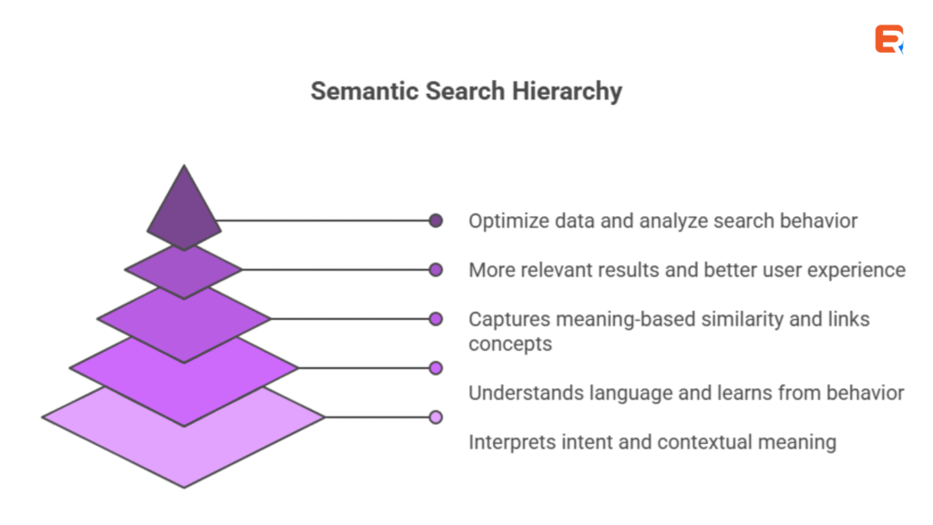 Infographic showing a five-level pyramid titled 