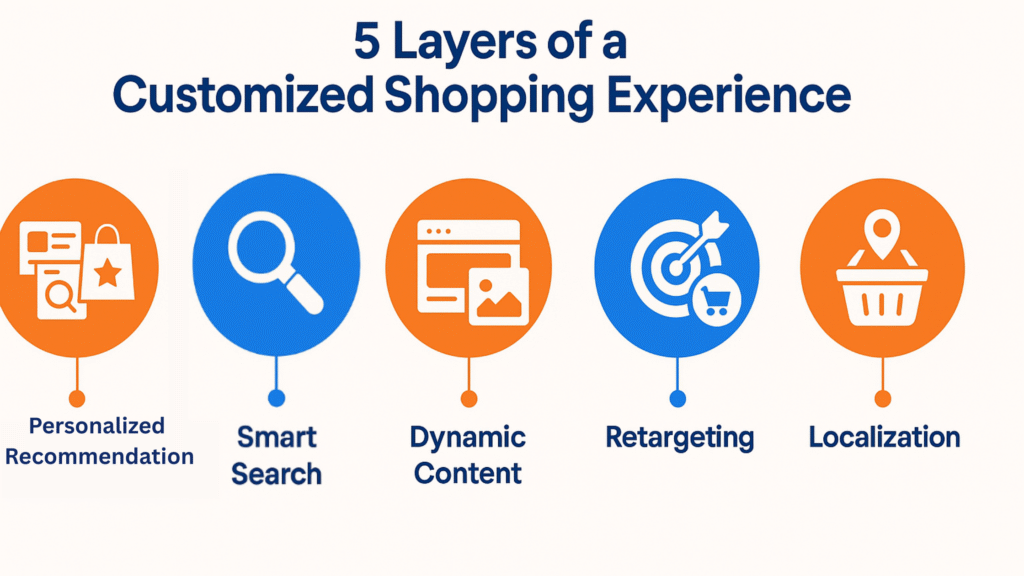An infographic showing five layers of personalized eCommerce: AI-based recommendations, intelligent search, personalized banners, retargeting emails, and localized pricing.