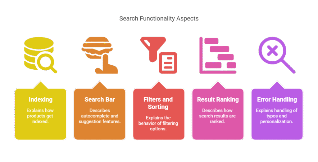 What Is a Search Setup in Ecommerce?

Your search setup for ecommerce is the backend + frontend framework that powers your site’s search experience. It includes:





How products are indexed



How the search bar functions (autocomplete, suggestions)



How filters and sorting options behave



How search results are ranked



How typos, synonyms, and personalization are handled