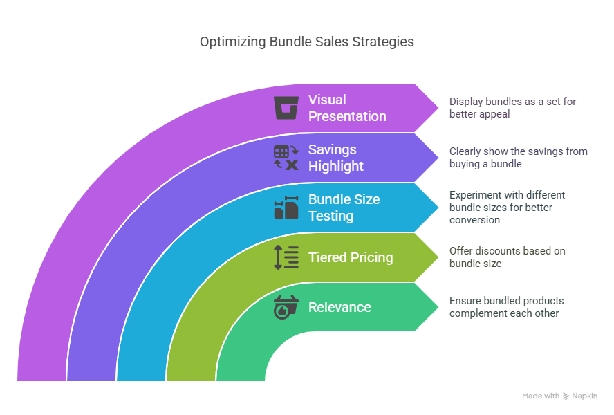 Bundle sales optimisation
