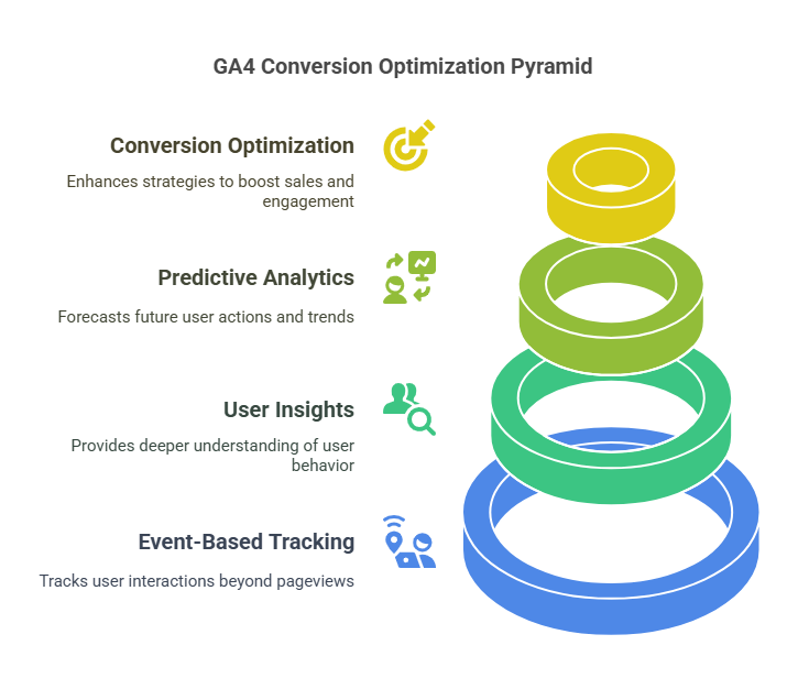 What drives purchases



Where users drop off



Which channels deliver high-intent traffic



How different devices or behaviors impact buying decisions
