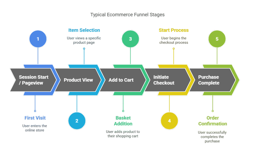 Common Trended Funnel Stages in Ecommerce