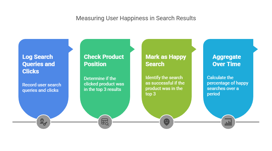How to Measure “Happiness at 3”

While GA4 or standard analytics may not track this out-of-the-box, here’s how to measure it: