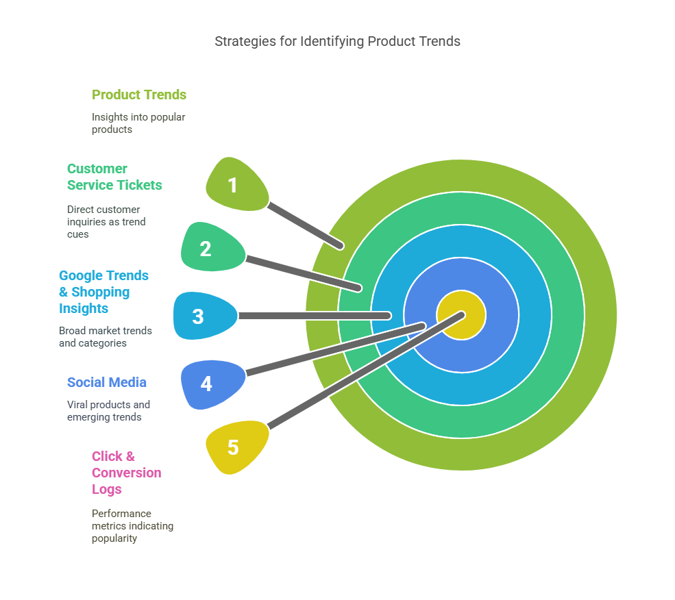 Where to Find Trending Product Data