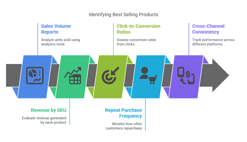 How to Identify Your Best Selling Products