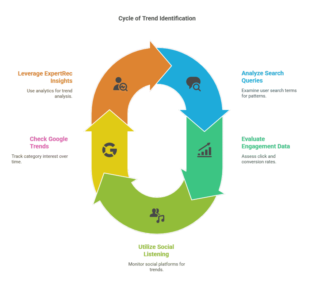 How to Identify Trending Categories