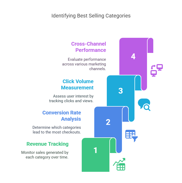 How to Identify Your Best Selling Categories

Use tools like Shopify, WooCommerce, Google Analytics, or ExpertRec to gather the following data: