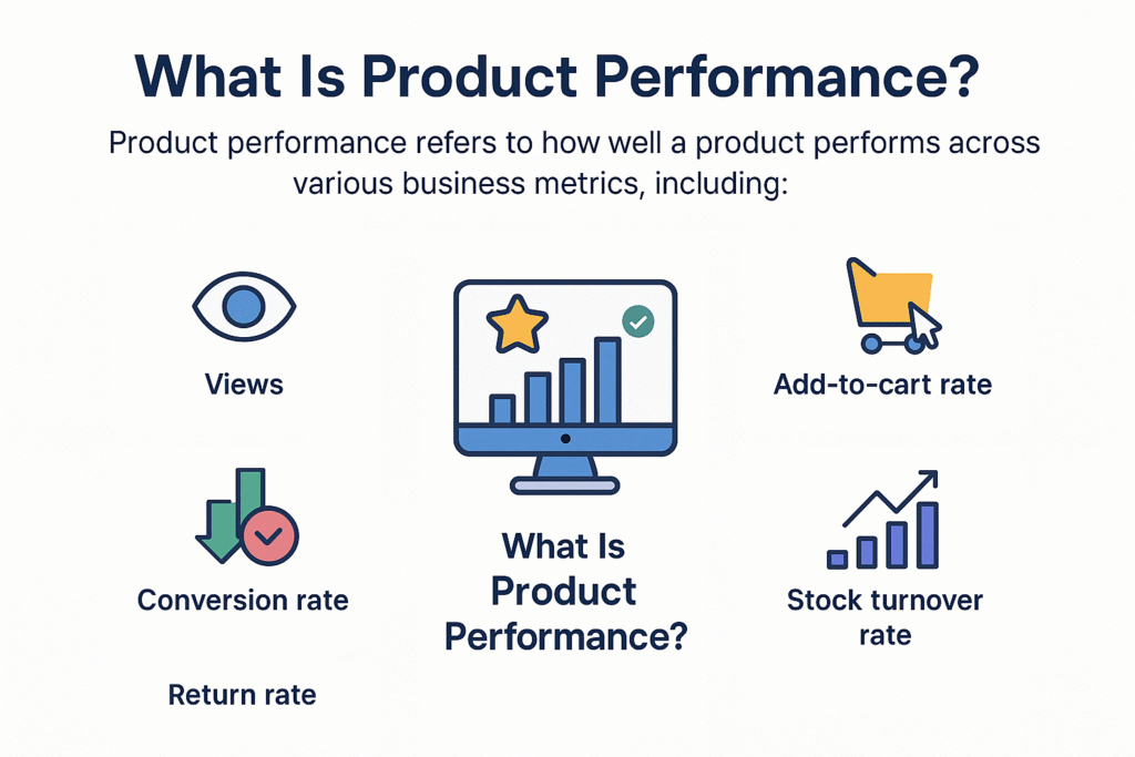 What Is Product Performance?

Product performance refers to how well a product performs across various business metrics, including:

Views

Clicks

Add-to-cart rate

Conversion rate

Return rate

Profit margin

Stock turnover rate