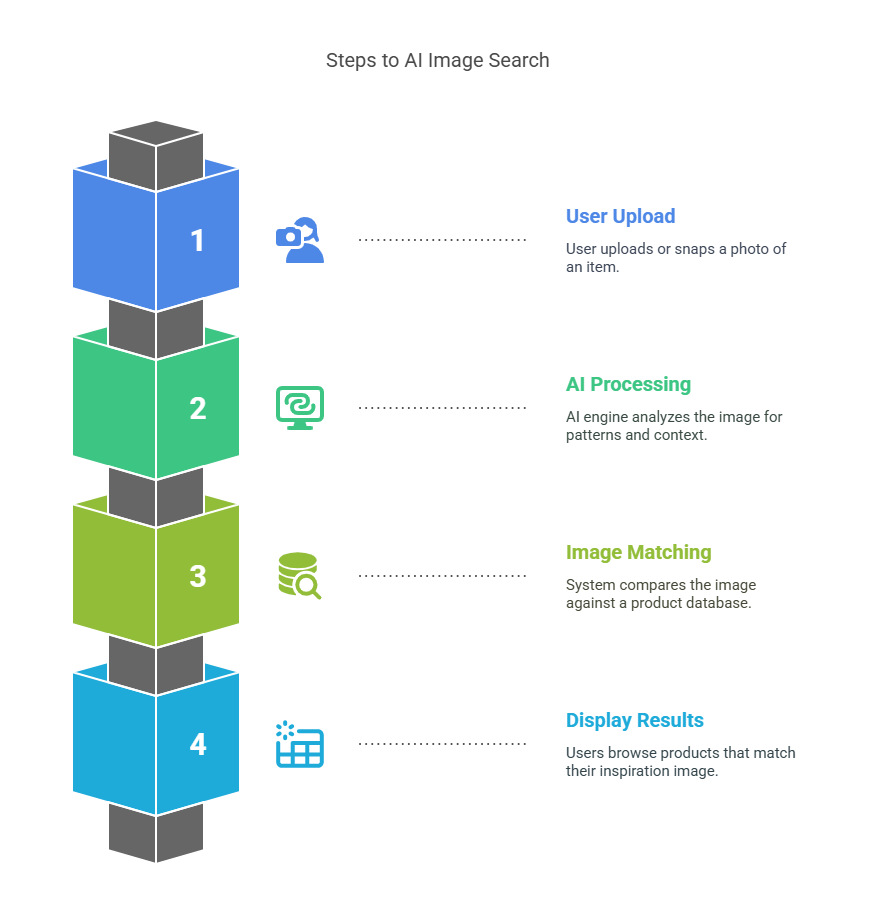 How AI Image Search Works