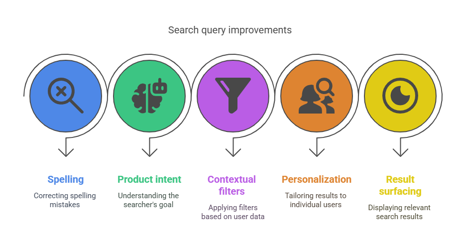 Typos and abbreviations



Product intent ("red waterproof jacket" vs "raincoat")



Contextual filters (based on size, gender, brand)



Real-time personalization



What to surface—even when the query isn’t perfect