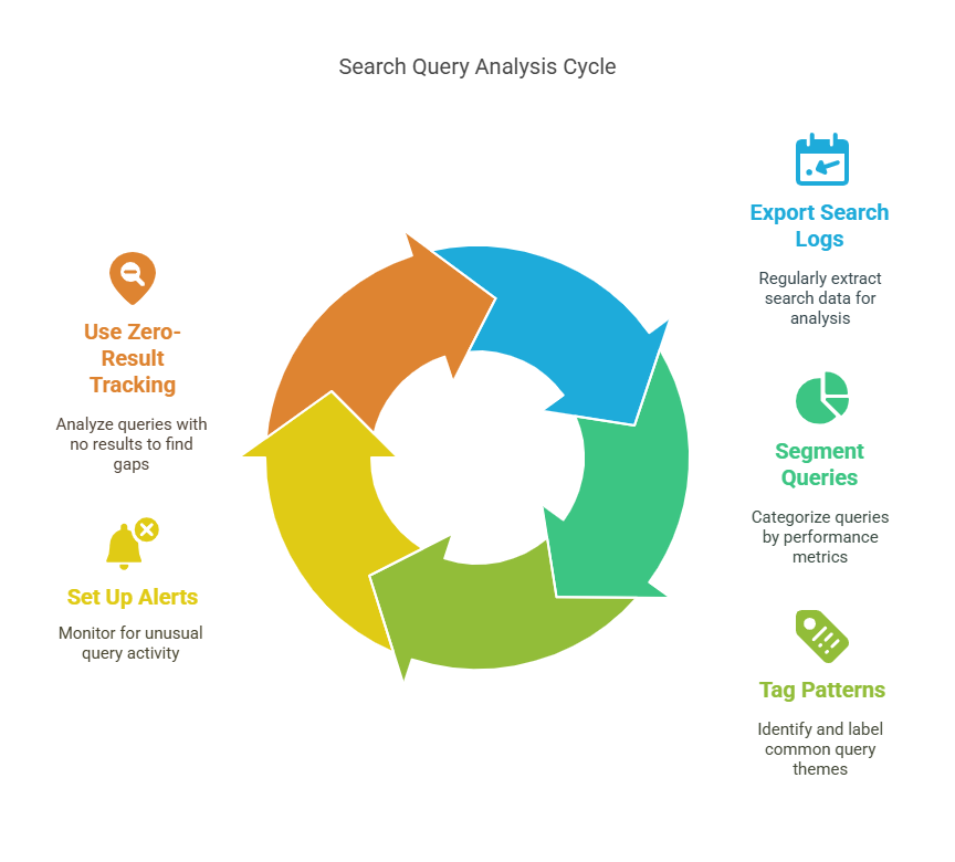 How to Analyze Search Queries for Better Results





Export search logs regularly (daily or weekly)



Segment queries by conversion rate, clicks, or result count



Tag patterns—brand-focused, size-based, price-filtered



Set up alerts for sudden spikes or new terms



Use zero-result tracking to spot what you’re missing