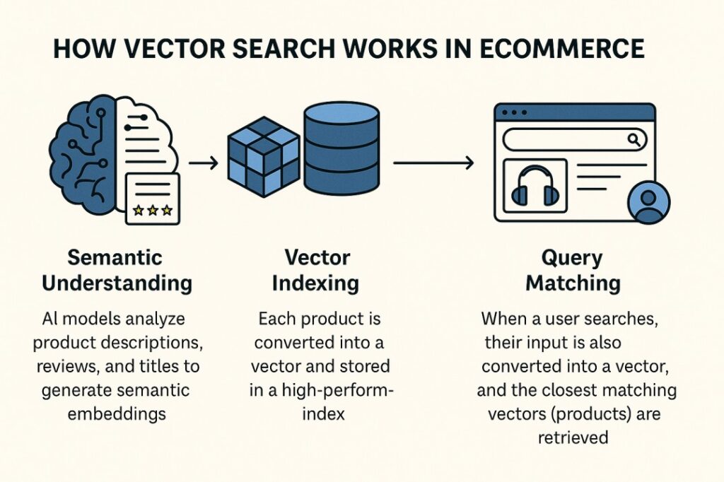 how vector search works for ecommerce