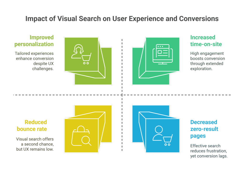 How “Search by Image” Enhances UX and Boosts Conversions





Reduces bounce rate: If users can’t find a product by typing, they often leave. Visual search gives them a second chance.



Increases time-on-site: Matching results prompt more exploration and scrolling, boosting engagement.



Improves personalization: Visual input offers richer behavioral signals than keyword search.



Decreases zero-result pages: A common conversion killer. Visual search reduces the chances of users hitting a dead end.

