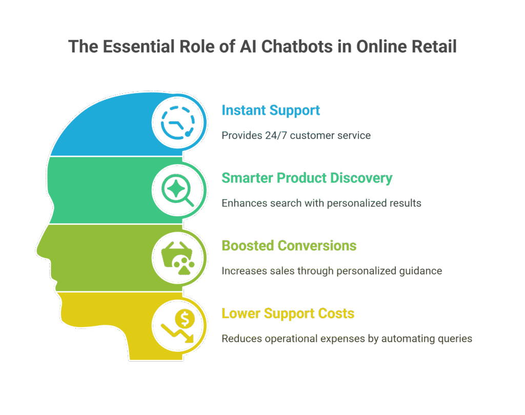 Why Every Online Store Needs an AI Chatbot in 2025



🕐 Instant, Always-On Support

AI bots never clock out. They handle everything from order tracking to product questions — in real time.

🛍️ Smarter Product Discovery

Ask, “Show me running shoes under $100,” and a smart chatbot doesn’t just reply — it delivers search results, sorted and filtered to match.

📈 Boosted Conversions

Personalized guidance reduces decision fatigue, nudging shoppers toward checkout with clarity and confidence.

📉 Lower Support Costs

Reduce your live chat team’s workload by automating common queries — without sacrificing user experience.






















































































