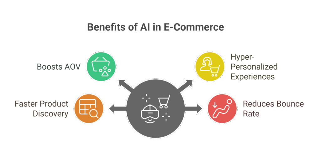 Why They Matter in E-Commerce

1) Boosts Average Order Value (AOV)



2) Hyper-Personalized Experiences



3) Faster Product Discovery



4) Reduces Bounce Rate
