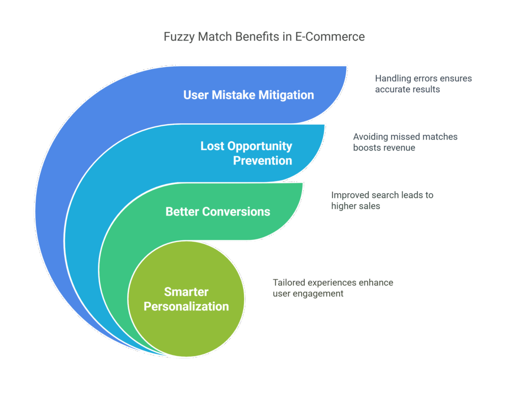 Why Fuzzy Match Matters in E-Commerce

1) Users Make Mistakes — A Lot



2) Every Missed Match Is a Lost Opportunity



3) Better Search = Better Conversions



4) It Feeds Smarter Personalization