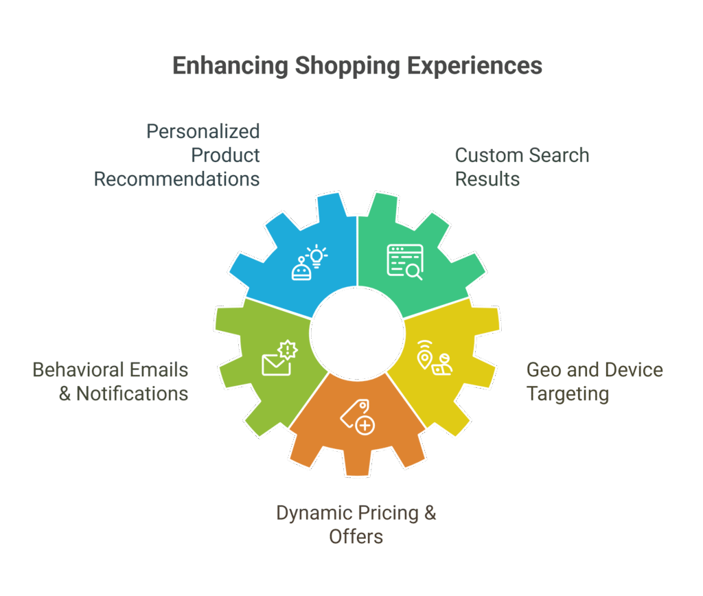 Personalized Shopping Experience